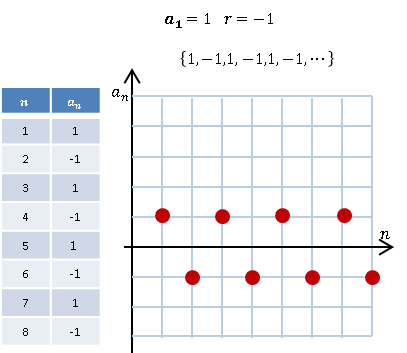 Representación gráfica de una progresión geométrica constante