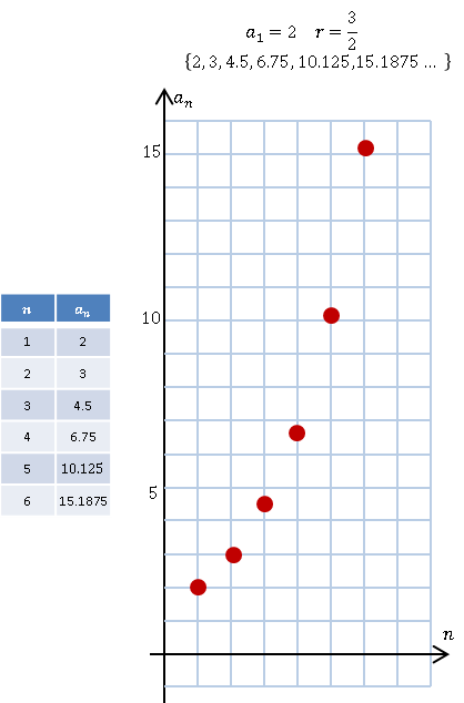 Representación gráfica de una progresión geométrica creciente